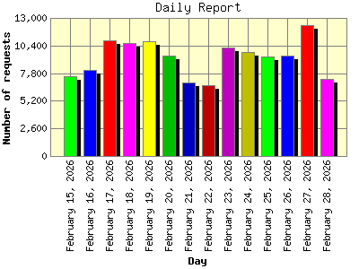 Daily Report: Number of requests by Day.