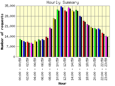 Hourly Summary: Number of requests by Hour.